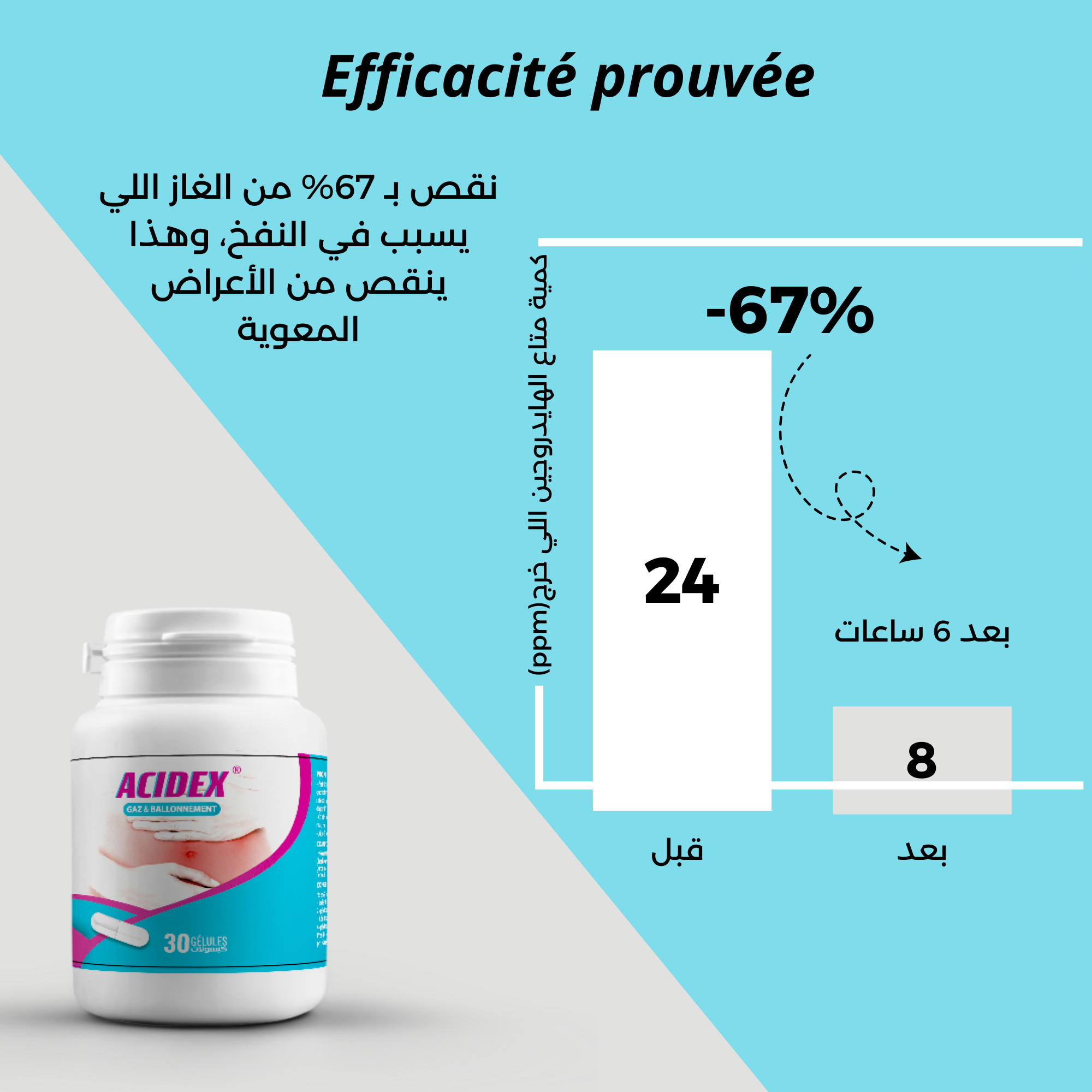 Acidex Gaz et Ballonnement